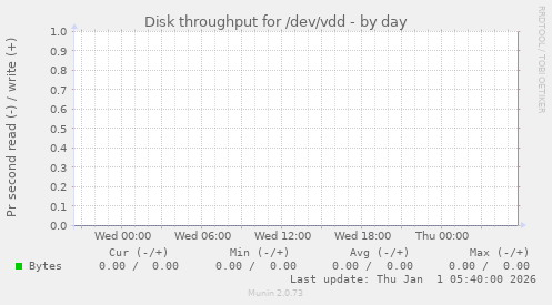 Disk throughput for /dev/vdd