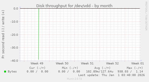 Disk throughput for /dev/vdd