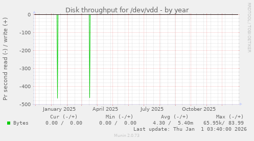 Disk throughput for /dev/vdd