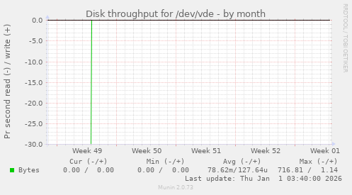 Disk throughput for /dev/vde