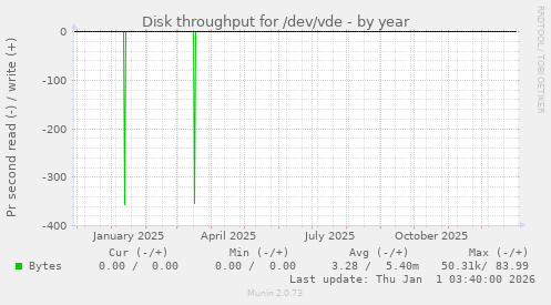 Disk throughput for /dev/vde