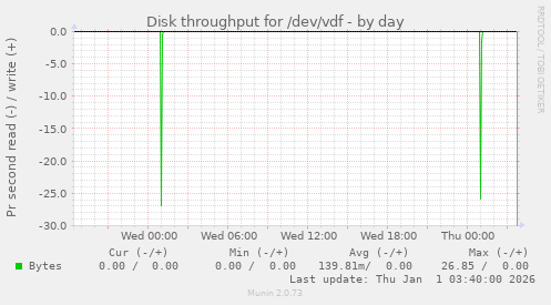 Disk throughput for /dev/vdf