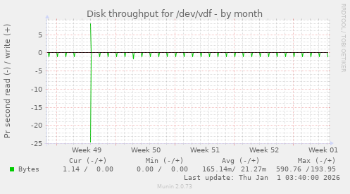 Disk throughput for /dev/vdf