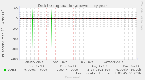 Disk throughput for /dev/vdf