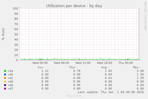 Utilization per device