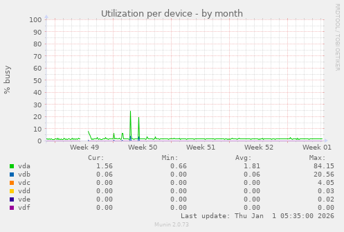 Utilization per device
