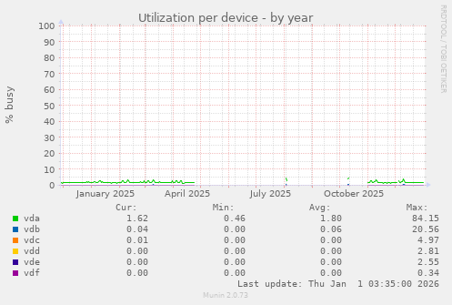 Utilization per device