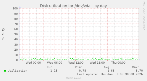 Disk utilization for /dev/vda