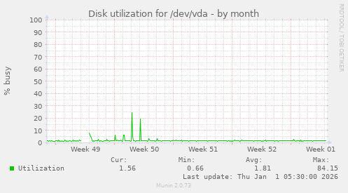 Disk utilization for /dev/vda