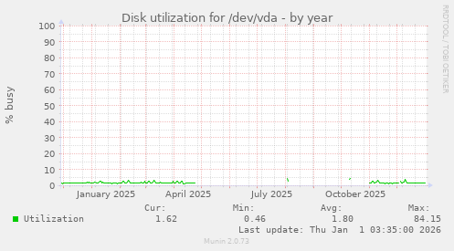 Disk utilization for /dev/vda