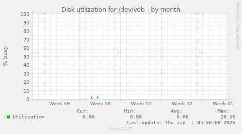 Disk utilization for /dev/vdb