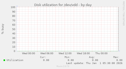Disk utilization for /dev/vdd
