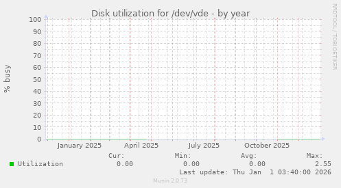 Disk utilization for /dev/vde