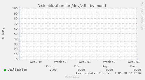 Disk utilization for /dev/vdf