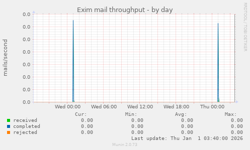 Exim mail throughput