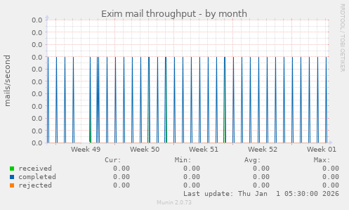 Exim mail throughput