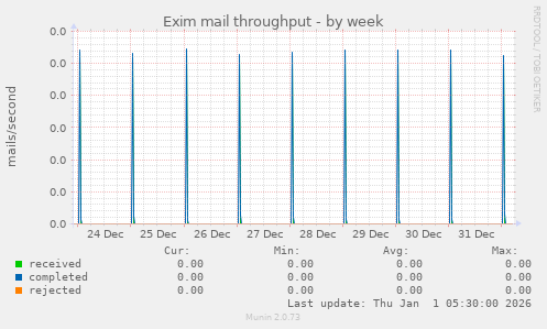 Exim mail throughput
