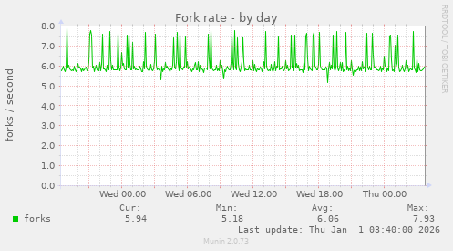Fork rate