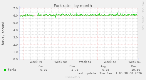 Fork rate