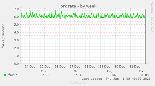 Fork rate
