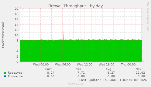 Firewall Throughput