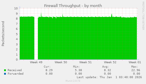 Firewall Throughput