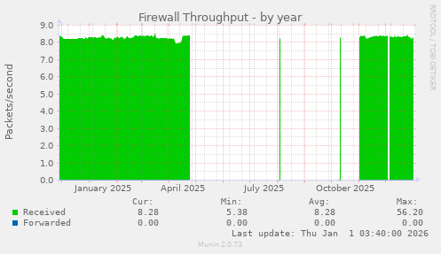 Firewall Throughput