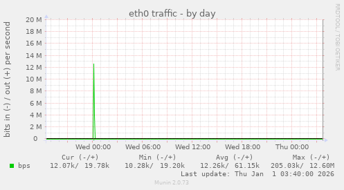eth0 traffic
