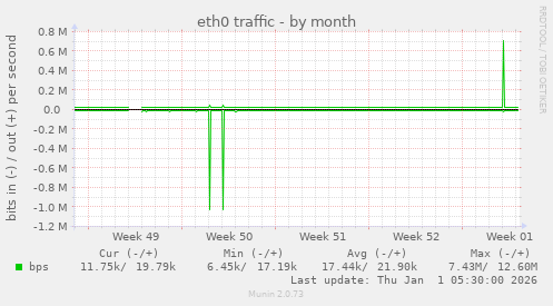 eth0 traffic