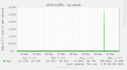 eth0 traffic