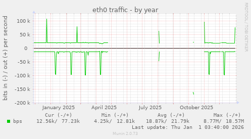 eth0 traffic