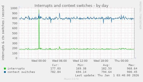 Interrupts and context switches