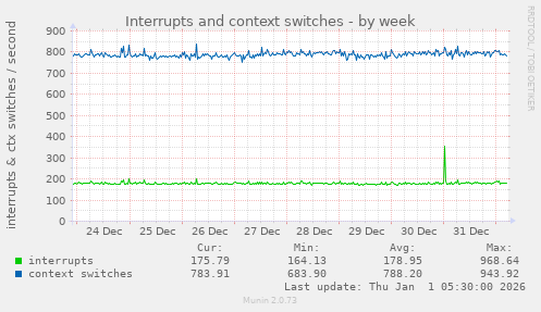 Interrupts and context switches