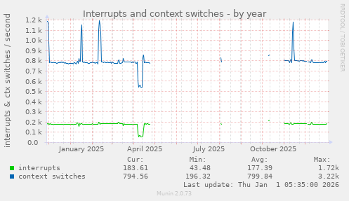 Interrupts and context switches