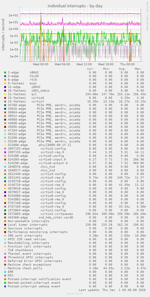 Individual interrupts