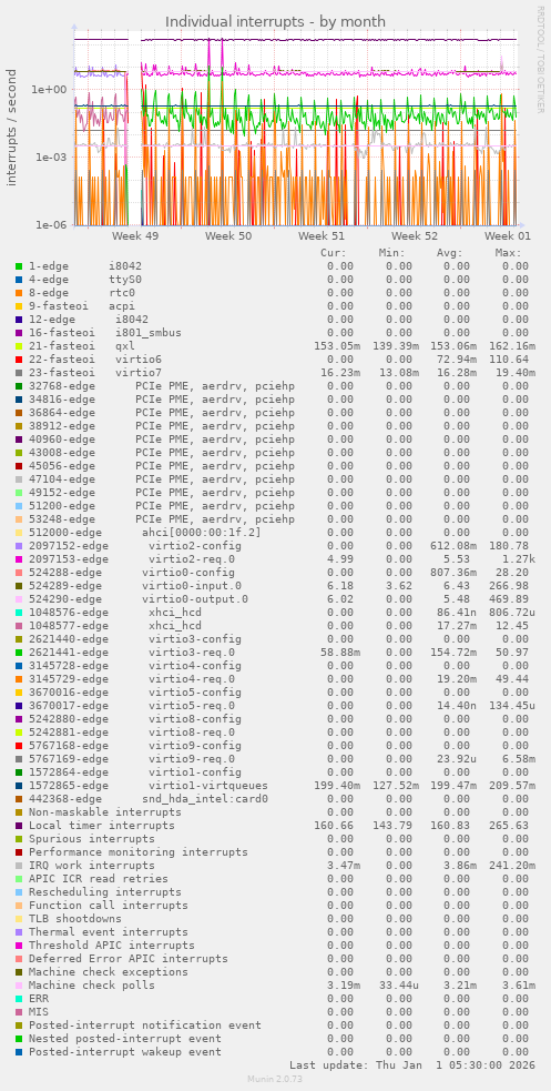 Individual interrupts