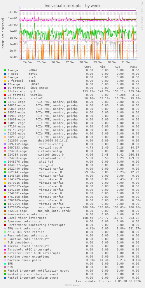 Individual interrupts