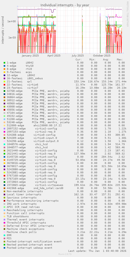 Individual interrupts