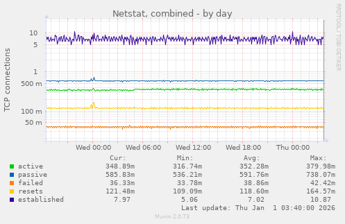 Netstat, combined