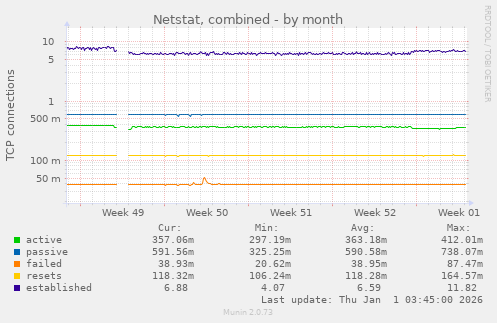 Netstat, combined