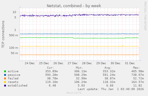 Netstat, combined