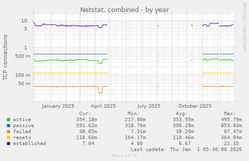 Netstat, combined