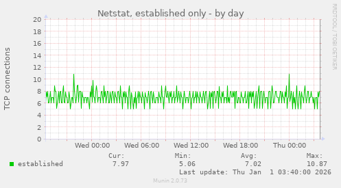 Netstat, established only