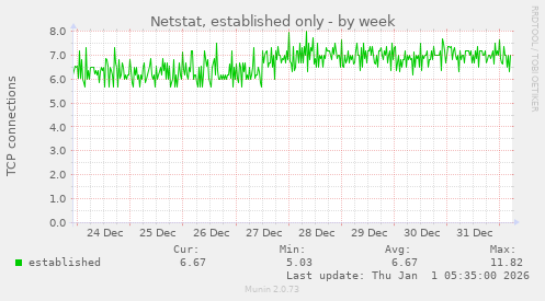 Netstat, established only