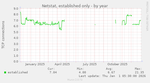 Netstat, established only