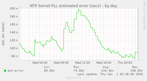 NTP kernel PLL estimated error (secs)