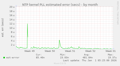 NTP kernel PLL estimated error (secs)