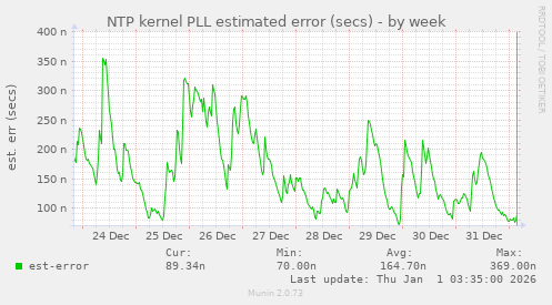 NTP kernel PLL estimated error (secs)
