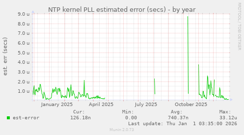 NTP kernel PLL estimated error (secs)