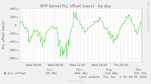 NTP kernel PLL offset (secs)